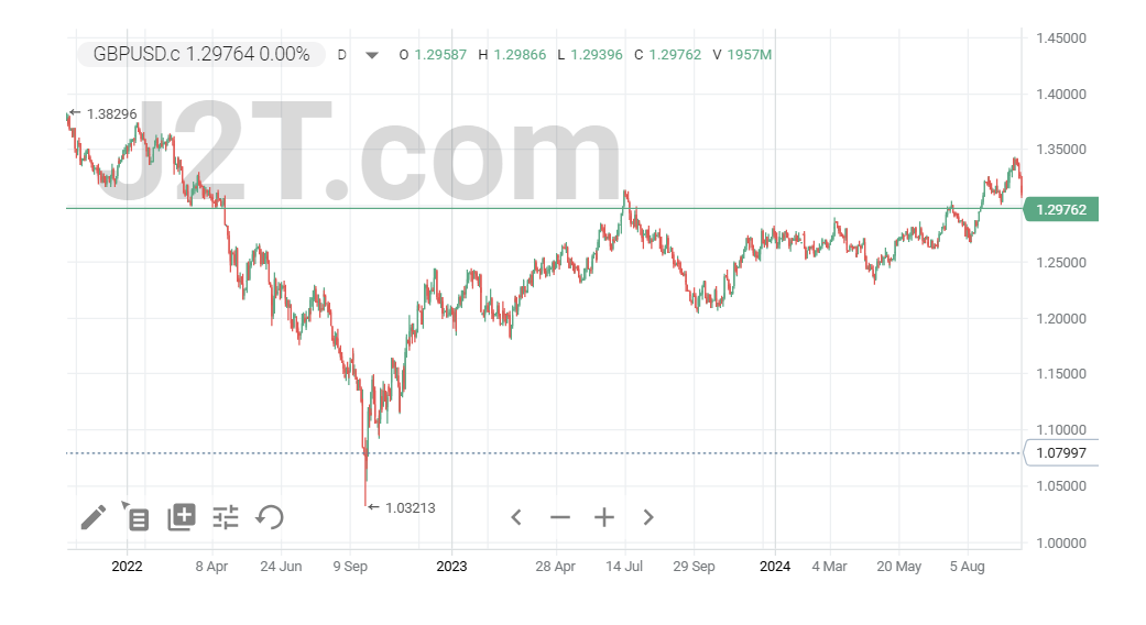 GBP Historical Price Movements